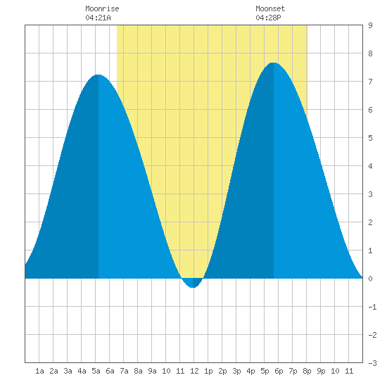 Tybee Island tide chart for Saturday, May 4, 2024