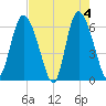 Tybee Island tide chart for Saturday, May 4, 2024