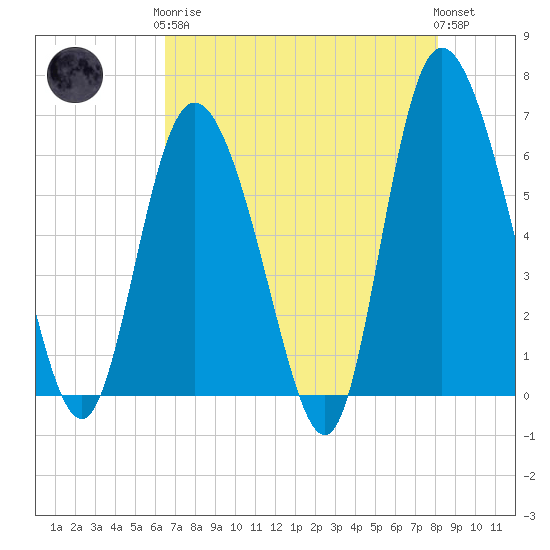 Tybee Island tide chart for Tuesday, May 7, 2024