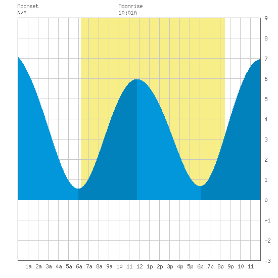 Tybee Island tide chart for Monday, June 10, 2024
