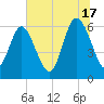Tybee Island tide chart for Monday, June 17, 2024