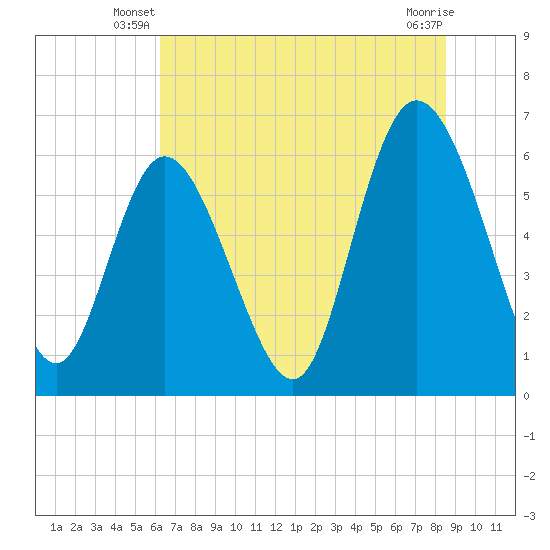 Tybee Island tide chart for Wednesday, June 19, 2024