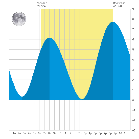Tybee Island tide chart for Friday, June 21, 2024