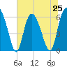 Tybee Island tide chart for Tuesday, June 25, 2024