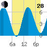 Tybee Island tide chart for Friday, June 28, 2024