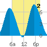 Tybee Island tide chart for Sunday, June 2, 2024