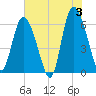 Tybee Island tide chart for Monday, June 3, 2024
