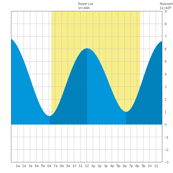 Tybee Island tide chart for Wednesday, July 10, 2024