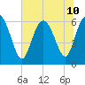 Tybee Island tide chart for Wednesday, July 10, 2024