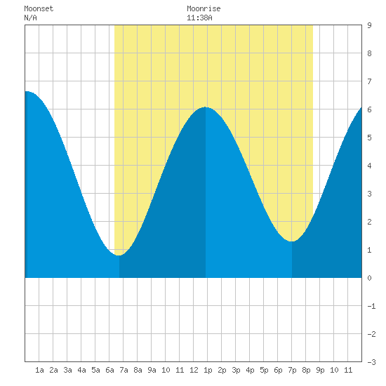 Tybee Island tide chart for Thursday, July 11, 2024