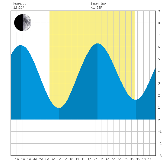 Tybee Island tide chart for Saturday, July 13, 2024