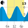 Tybee Island tide chart for Saturday, July 13, 2024