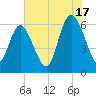 Tybee Island tide chart for Wednesday, July 17, 2024