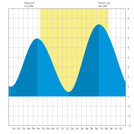 Tybee Island tide chart for Thursday, July 18, 2024