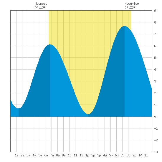 Tybee Island tide chart for Friday, July 19, 2024