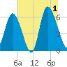 Tybee Island tide chart for Monday, July 1, 2024