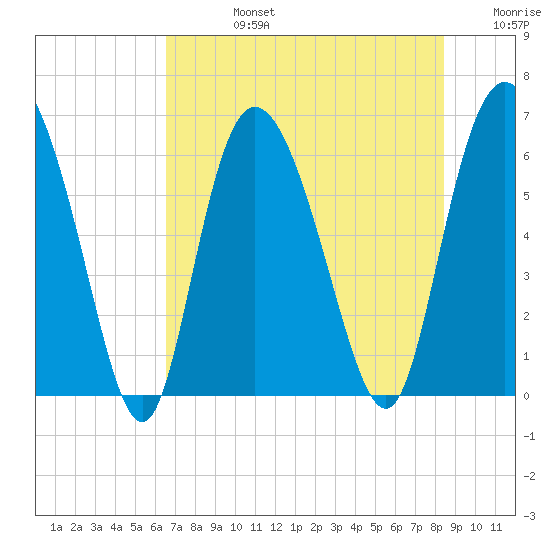 Tybee Island tide chart for Wednesday, July 24, 2024
