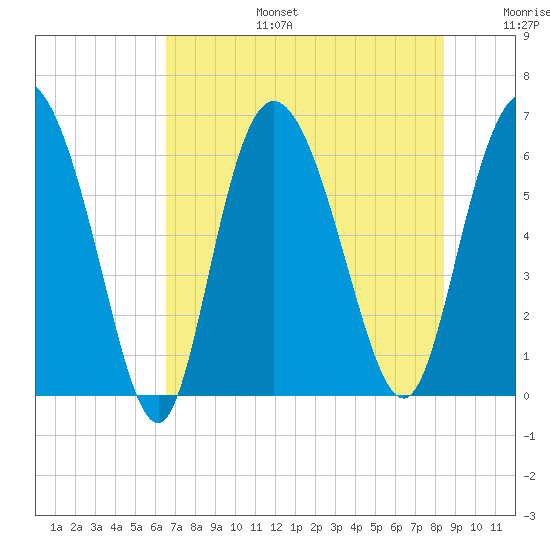 Tybee Island tide chart for Thursday, July 25, 2024