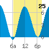 Tybee Island tide chart for Thursday, July 25, 2024