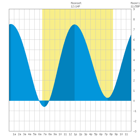 Tybee Island tide chart for Friday, July 26, 2024