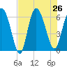Tybee Island tide chart for Friday, July 26, 2024