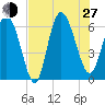 Tybee Island tide chart for Saturday, July 27, 2024