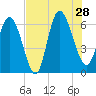 Tybee Island tide chart for Sunday, July 28, 2024