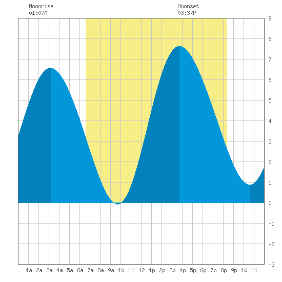 Tybee Island tide chart for Monday, July 29, 2024