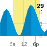 Tybee Island tide chart for Monday, July 29, 2024