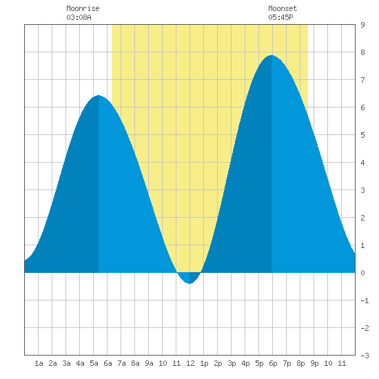 Tybee Island tide chart for Tuesday, July 2, 2024