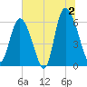 Tybee Island tide chart for Tuesday, July 2, 2024