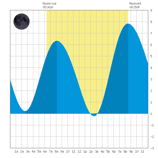 Tybee Island tide chart for Friday, July 5, 2024