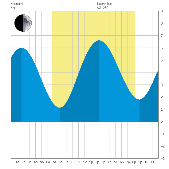 Tybee Island tide chart for Monday, August 12, 2024