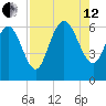 Tybee Island tide chart for Monday, August 12, 2024