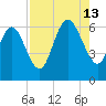 Tybee Island tide chart for Tuesday, August 13, 2024