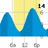 Tybee Island tide chart for Wednesday, August 14, 2024