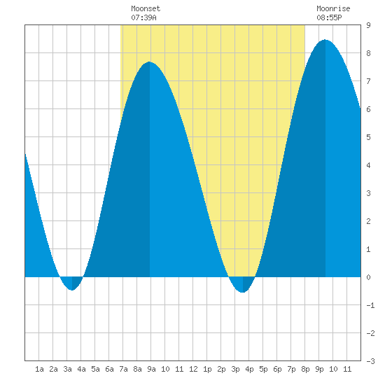 Tybee Island tide chart for Tuesday, August 20, 2024