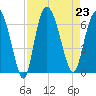Tybee Island tide chart for Friday, August 23, 2024