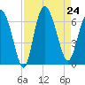 Tybee Island tide chart for Saturday, August 24, 2024