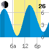 Tybee Island tide chart for Monday, August 26, 2024