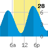 Tybee Island tide chart for Wednesday, August 28, 2024