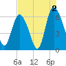 Tybee Island tide chart for Friday, August 2, 2024