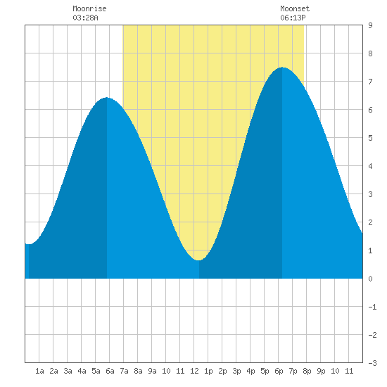 Tybee Island tide chart for Friday, August 30, 2024