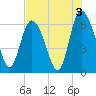 Tybee Island tide chart for Saturday, August 3, 2024