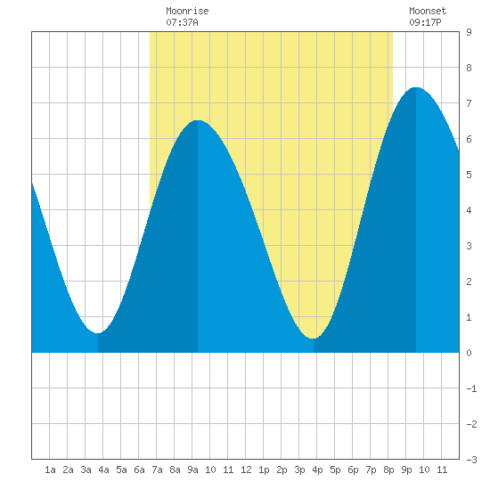 Tybee Island tide chart for Monday, August 5, 2024