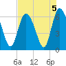 Tybee Island tide chart for Monday, August 5, 2024