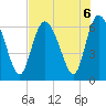 Tybee Island tide chart for Tuesday, August 6, 2024