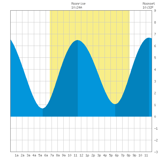 Tybee Island tide chart for Thursday, August 8, 2024