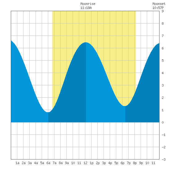 Tybee Island tide chart for Friday, August 9, 2024
