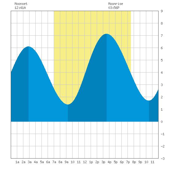 Tybee Island tide chart for Thursday, September 12, 2024